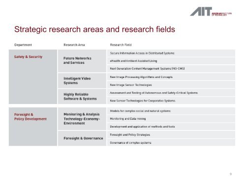 AIT Austrian Institute of Technology