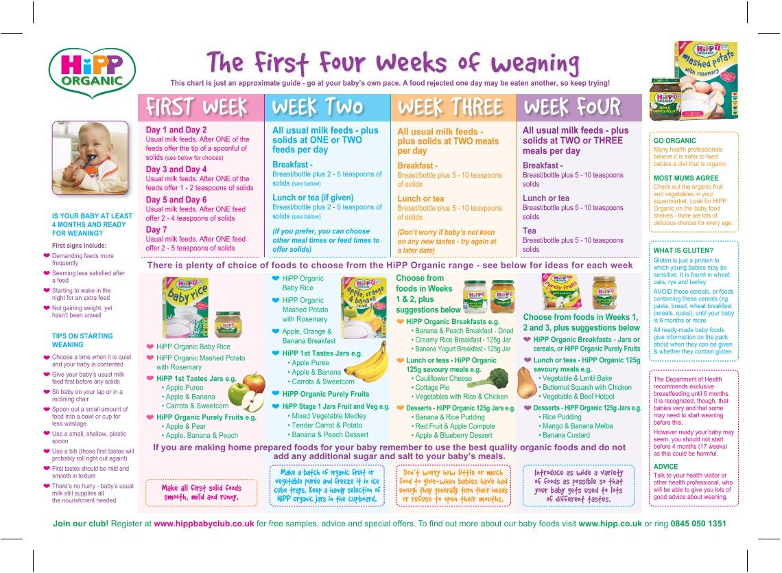 Hipp Weaning Chart