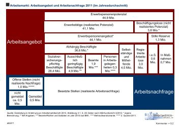 Arbeitsangebot und Arbeitsnachfrage - Sozialpolitik aktuell