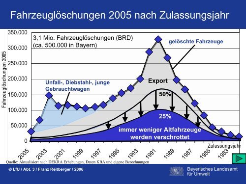 Demontage und Verwertung von Altfahrzeugen in Bayern