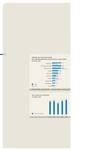 Jahresbericht 2009, Exportkreditgarantien der Bundesrepublik ...