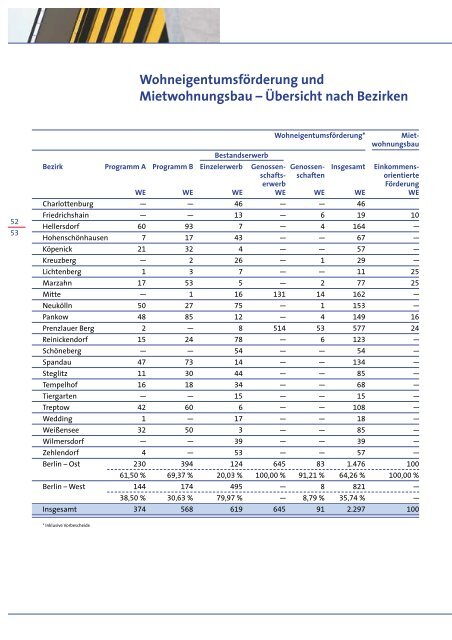 Tätigkeitsbericht 2000 Investitionsbank Berlin