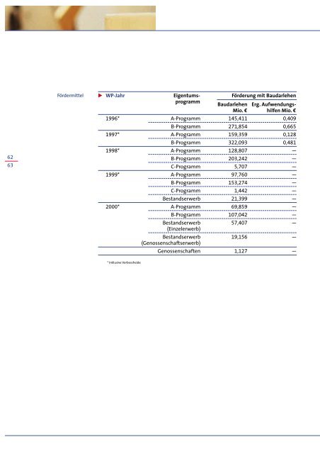 Tätigkeitsbericht 2000 Investitionsbank Berlin