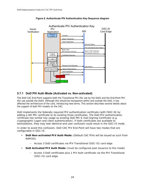 DoD Implementation Guide for CAC PIV End-Point - Common ...