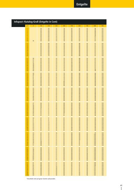 Infopost, Infobrief und Kataloge national. - ab 4,5 Cent/Stück