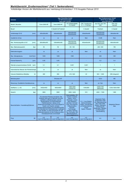 Marktübersicht „Erodiermaschinen“ (Teil 1: Senkerodieren)