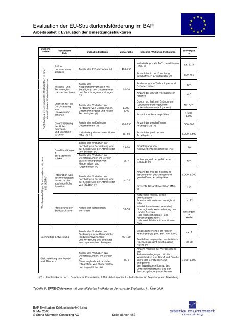 Evaluation zur Umsetzung der EU-Strukturfondsmittel im Rahmen ...
