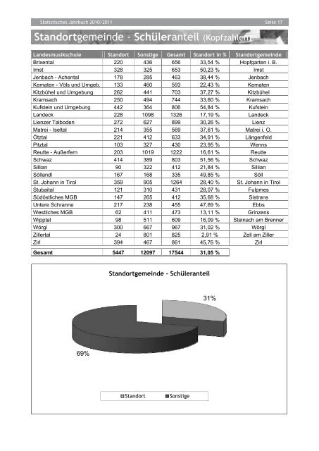 Statistisches Jahrbuch 2010/2011 - PDF - Tiroler Musikschulwerk