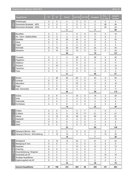 Statistisches Jahrbuch 2010/2011 - PDF - Tiroler Musikschulwerk