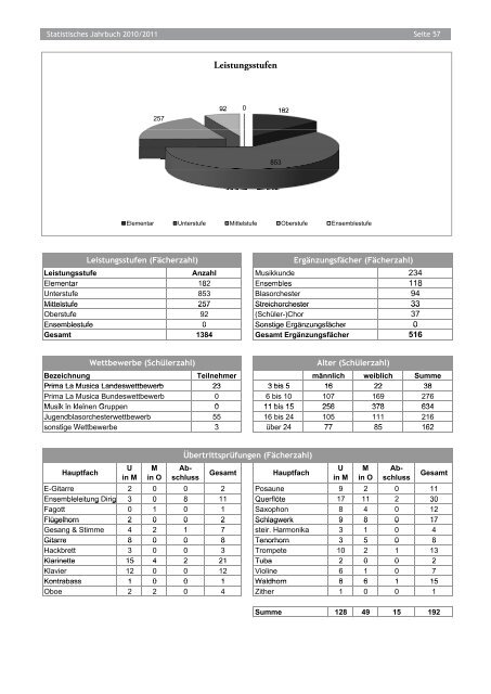 Statistisches Jahrbuch 2010/2011 - PDF - Tiroler Musikschulwerk