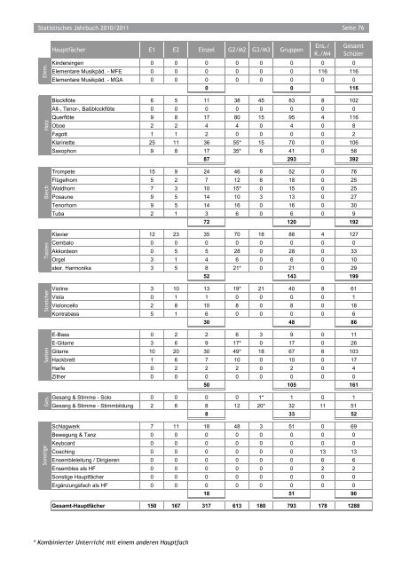 Statistisches Jahrbuch 2010/2011 - PDF - Tiroler Musikschulwerk