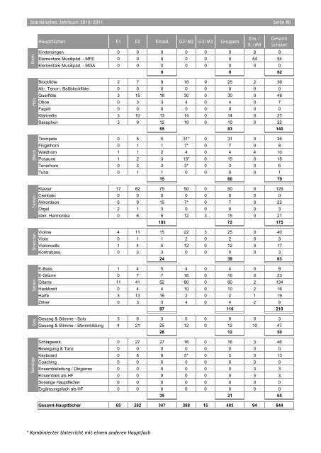 Statistisches Jahrbuch 2010/2011 - PDF - Tiroler Musikschulwerk