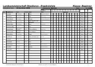 Landesmeisterschaft Obedience - Ergebnisliste Klasse ... - hsvrm
