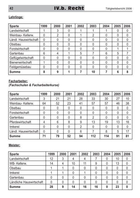 Taetigkeitsbericht 2006.pdf - Landwirtschaftskammer Burgenland