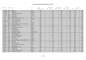 Vorrunden-Auswertung 2009 - suffel