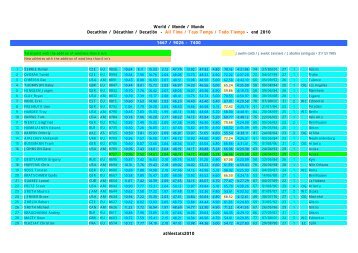 World / Monde / Mundo Decathlon / Décathlon ... - Athlestats 2010