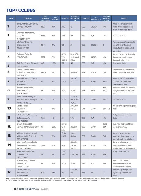 Top 100 Clubs - Club Industry