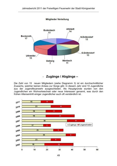 Jahresbericht 2011.pdf - Feuerwehr Königswinter