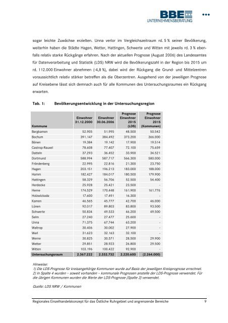 regionales einzelhandelskonzept für das östliche ruhrgebiet - Hagen