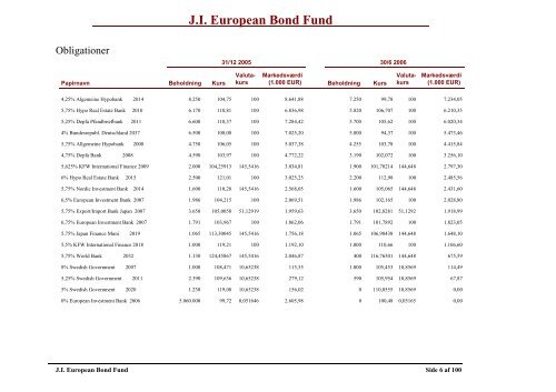 JI Emerging Markets Bond Fund - Jyske Invest