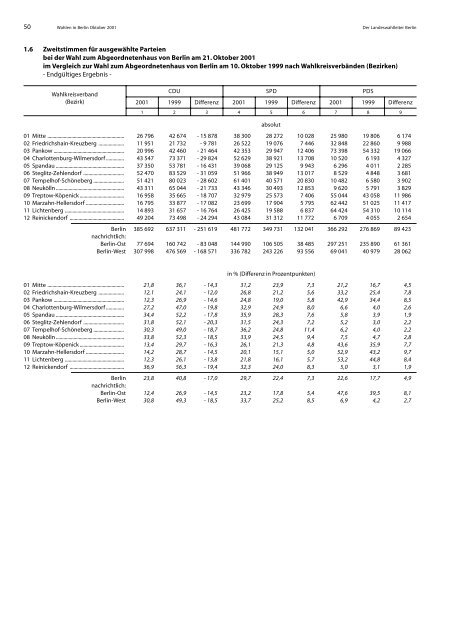 Wahlergebnisse 2001
