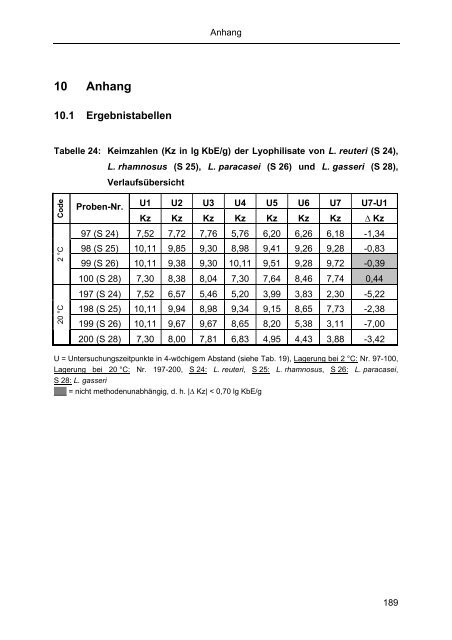 Aus dem Institut für Lebensmittelqualität und -sicherheit des