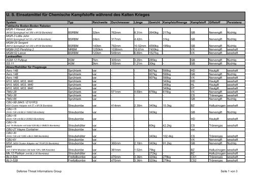 Dossier Chemische Kampfstoffe US Einsatzmittel für ... - DTIG