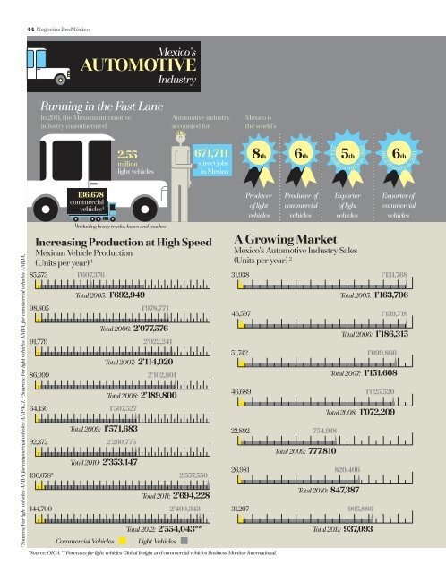 AUTOMOTIVE IndUsTrY In MExIcO Ready to Overtake - ProMéxico