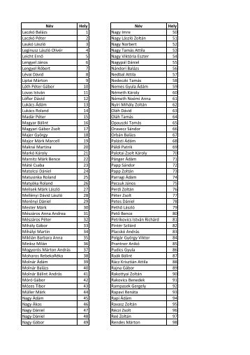Név Hely Név Hely Laczkó Balázs 1 Nagy Imre 50 Laczkó Péter 2 ...