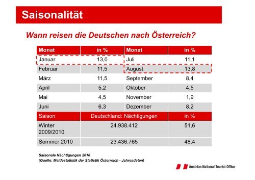 Deutsche Gäste in Österreich