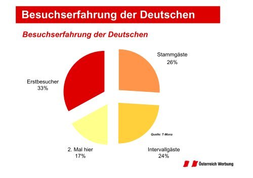 Deutsche Gäste in Österreich