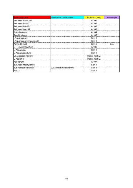 Chemikalienliste 1(alle)Aug.08 berichtigt