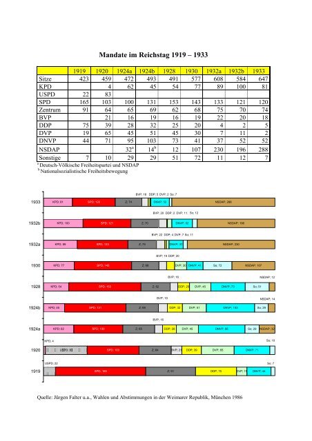 Reichstagswahlergebnisse und Mandate in der Weimarer Republik