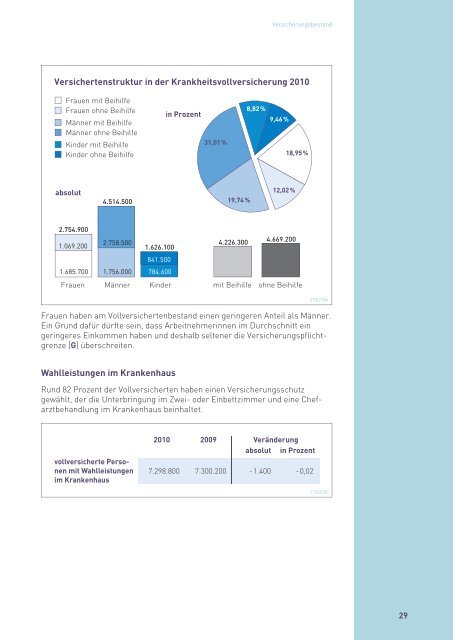 Zahlenbericht der Privaten Krankenversicherung 2010/2011