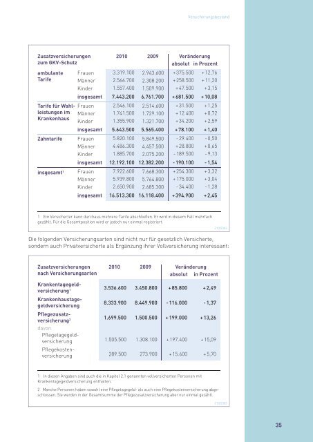 Zahlenbericht der Privaten Krankenversicherung 2010/2011