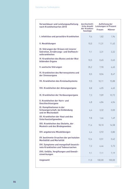 Zahlenbericht der Privaten Krankenversicherung 2010/2011