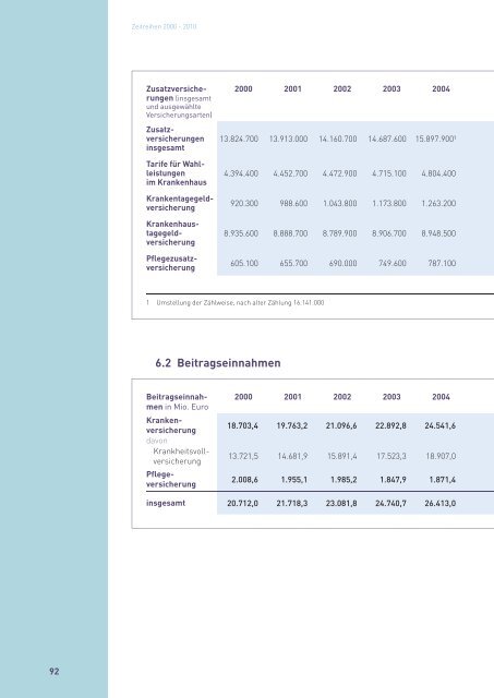 Zahlenbericht der Privaten Krankenversicherung 2010/2011