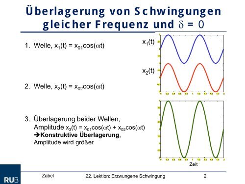 Konstruktive Überlagerung