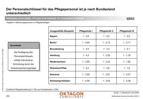 Marktanalyse stationäre Pflegeeinrichtungen - Oktagon Consultants ...