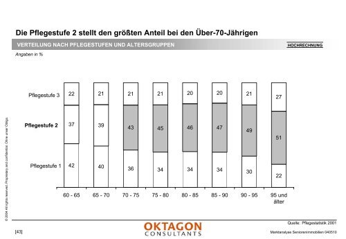 Marktanalyse stationäre Pflegeeinrichtungen - Oktagon Consultants ...