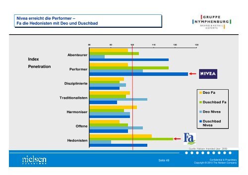 Limbic® Types Verteilung 6% 16% 22% 32% 10 ... - Neuromarketing