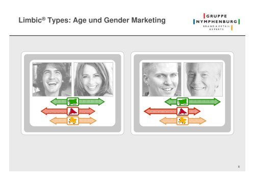 Limbic® Types Verteilung 6% 16% 22% 32% 10 ... - Neuromarketing