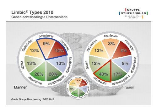 Limbic® Types Verteilung 6% 16% 22% 32% 10 ... - Neuromarketing