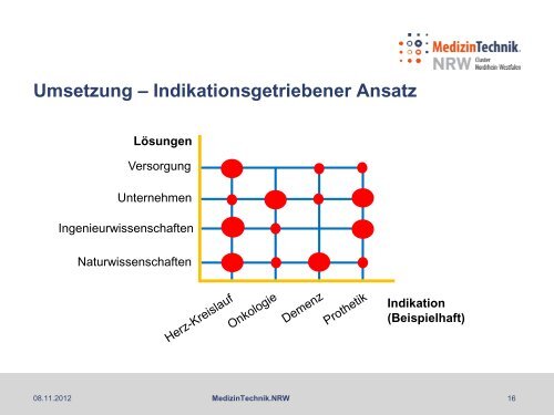 MedizinTechnik NRW - Medical Cluster