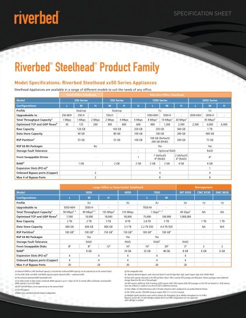 Riverbed® Steelhead® Product Family