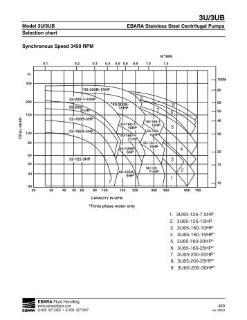 3U, 3UB Curves, rev. 0610, update 0511 - EBARA Fluid Handling