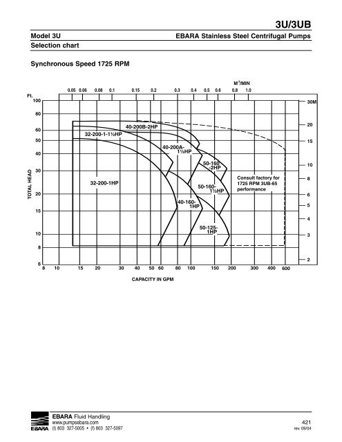 3U, 3UB Technical Section, rev. 0610, update 0511 - EBARA Fluid ...