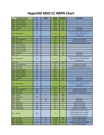 HyperSID MIDI CC NRPN Chart - HyperSynth