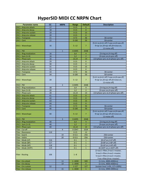 HyperSID MIDI CC NRPN Chart - HyperSynth