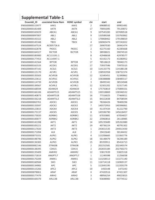 Supplementary Tables 1, 3, 5